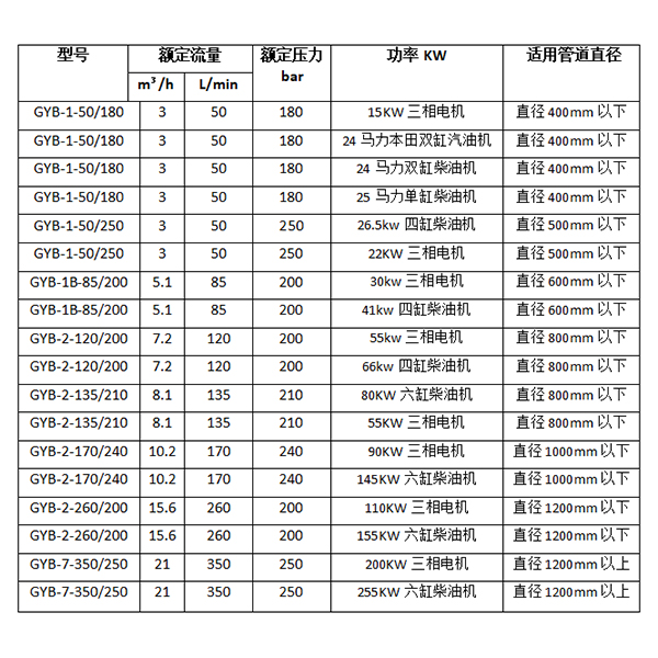 管道大流量疏通机型号参数